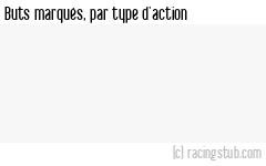 Buts marqués par type d'action, par Montpellier (f) - 2024/2025 - Première Ligue